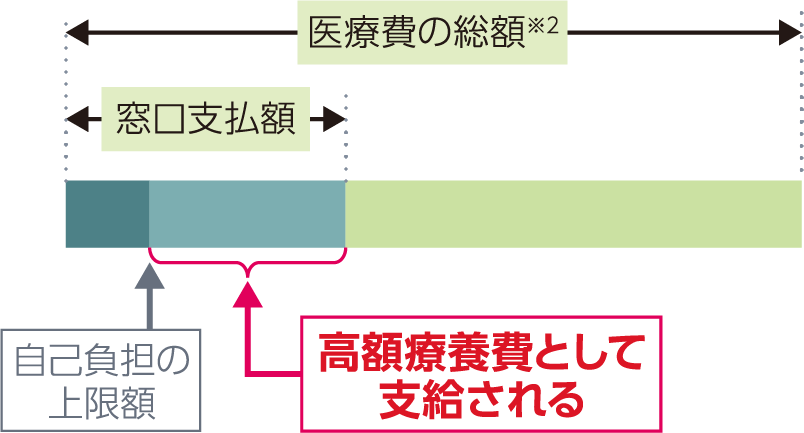 限度額適用認定証