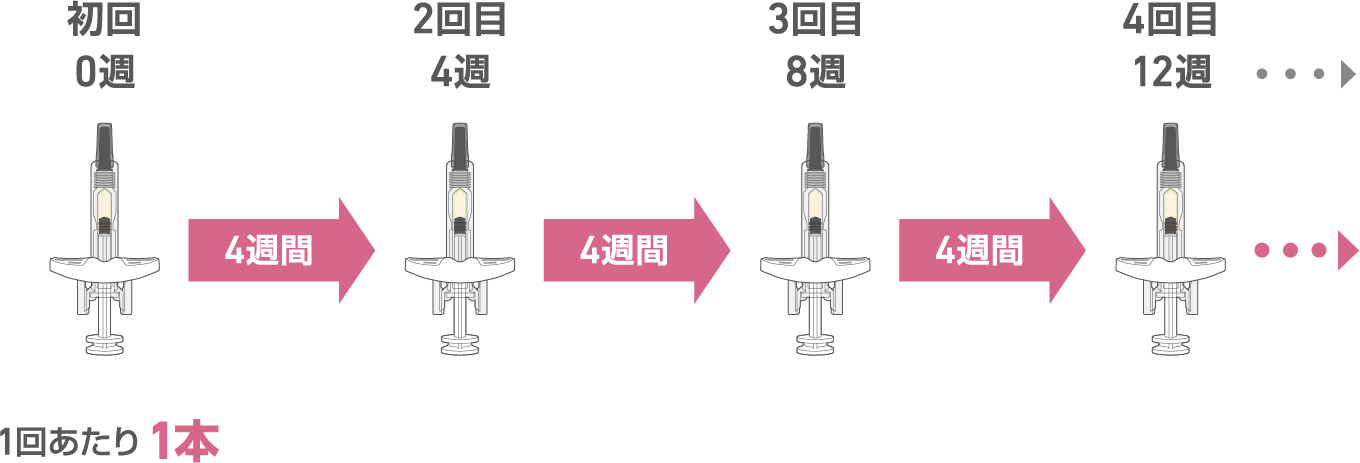 気管支喘息投与スケジュール図