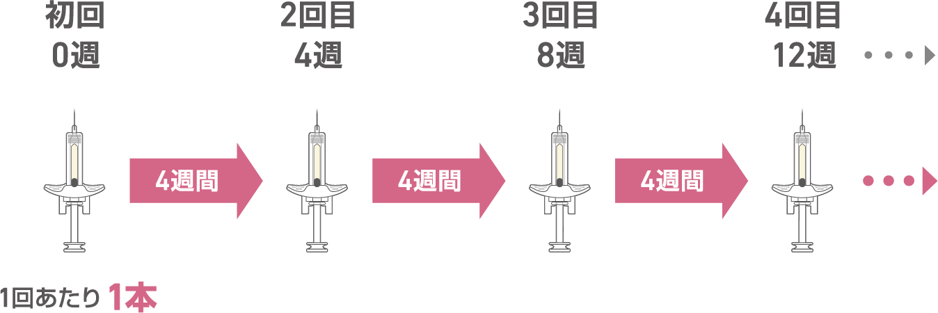 気管支喘息投与スケジュール図