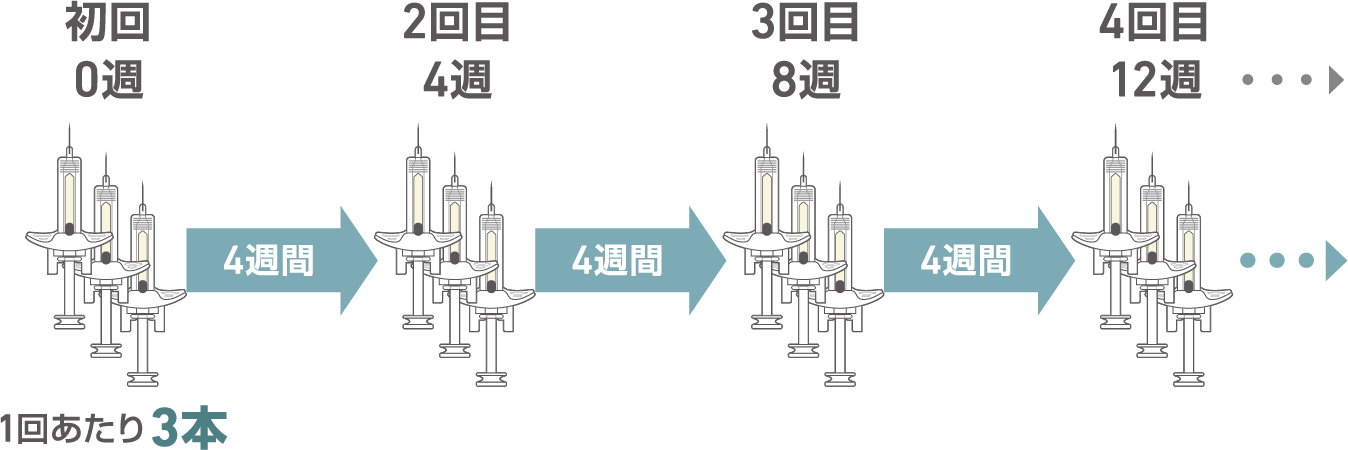 好酸球性多発血管炎性肉芽腫症投与スケジュール図