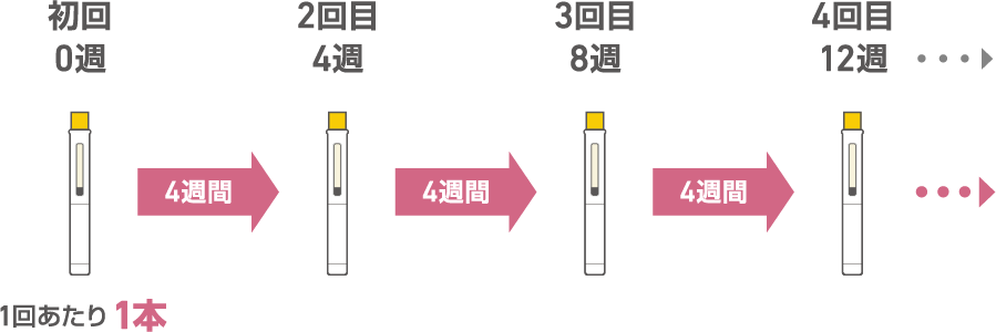 気管支喘息投与スケジュール図