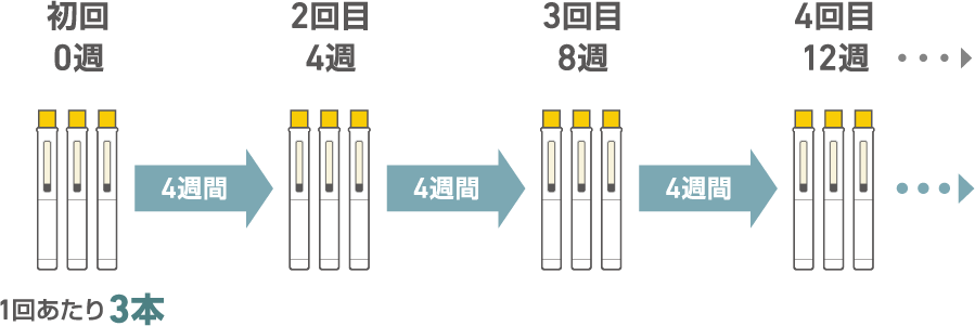 好酸球性多発血管炎性肉芽腫症投与スケジュール図